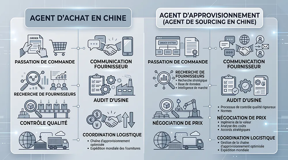 agent d achat vs agent de sourcing